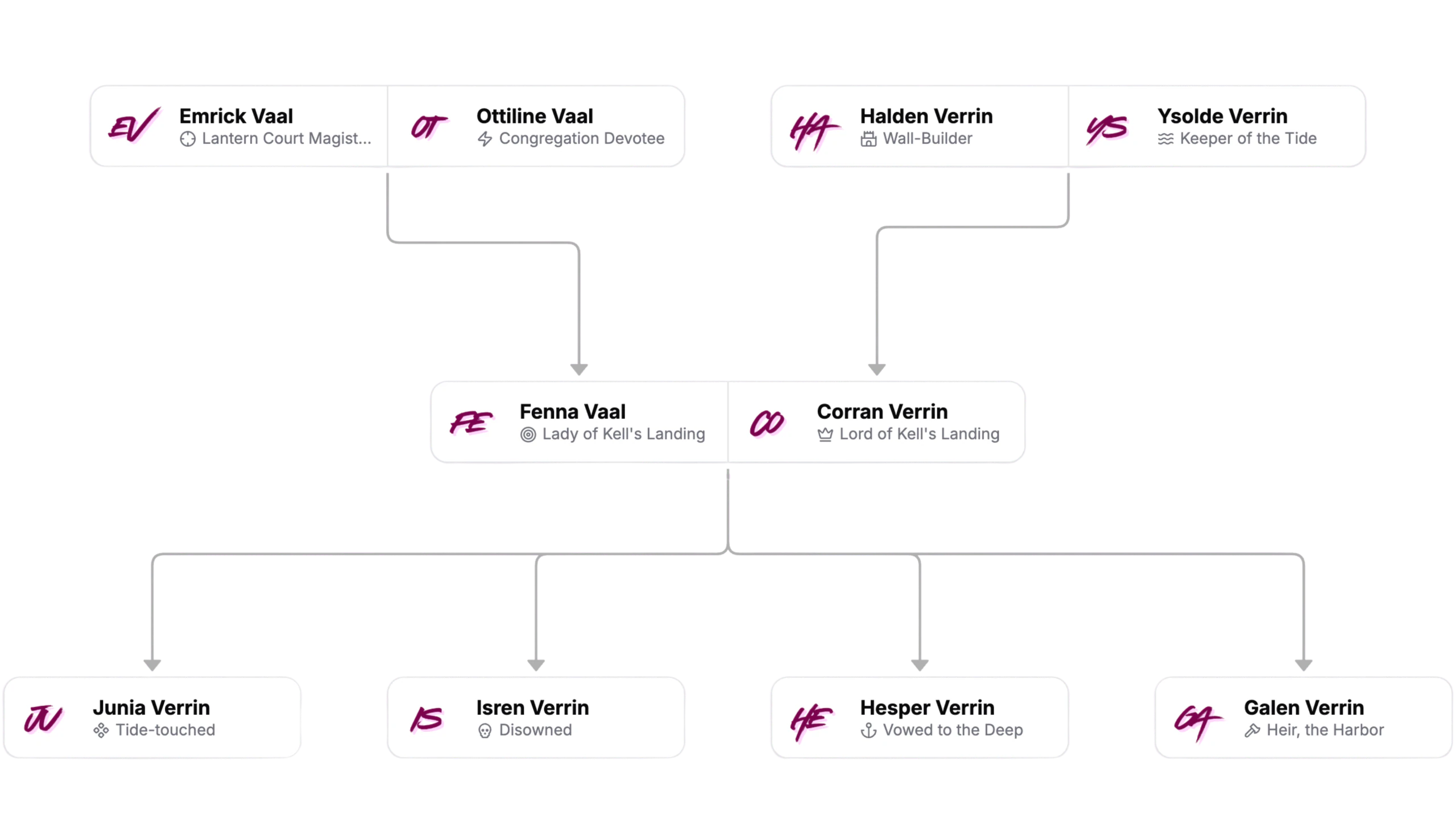 A family tree where each node is a couple, branching down to their children